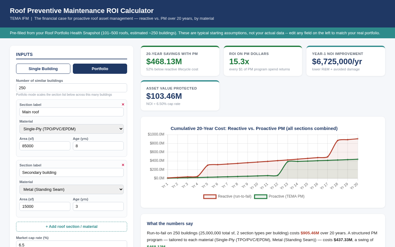 Roof PM ROI Calculator showing 20-year savings, ROI on PM dollars and a reactive vs. proactive cost chart