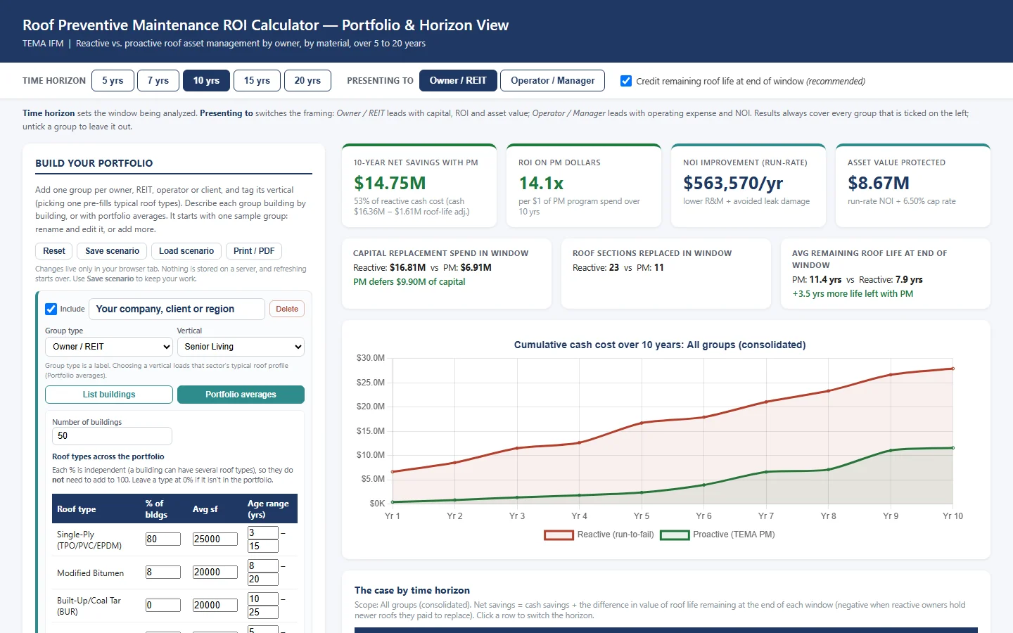 Roof PM ROI Calculator showing 10-year net savings, ROI on PM dollars, NOI improvement and a reactive vs. proactive cumulative cost chart